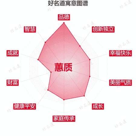 名字蕙质的寓意图谱