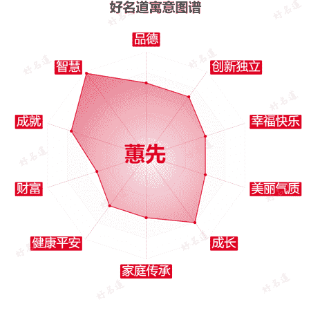 名字蕙先的寓意图谱