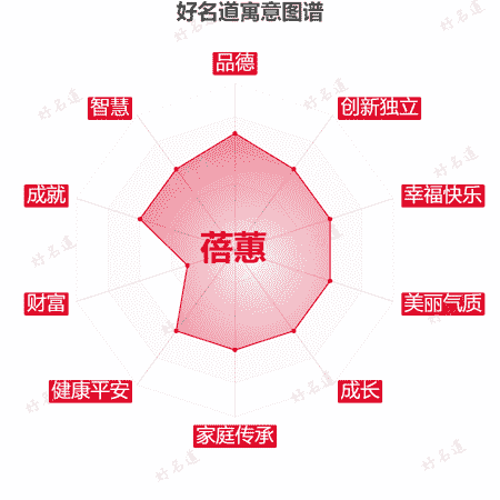 名字蓓蕙的寓意图谱