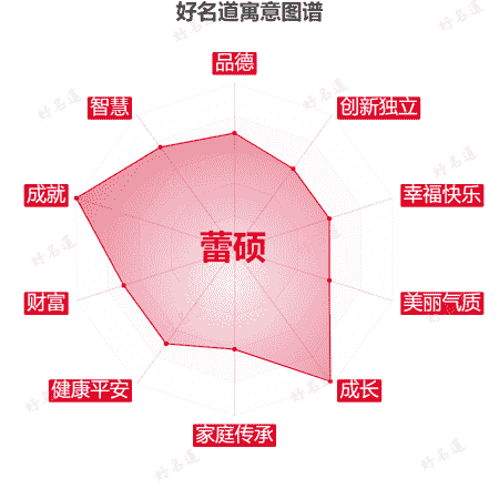 名字蕾硕的寓意图谱