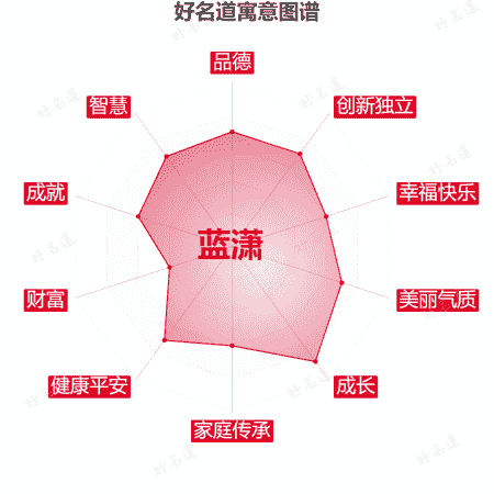 名字蓝潇的寓意图谱