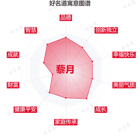 名字藜月的寓意图谱