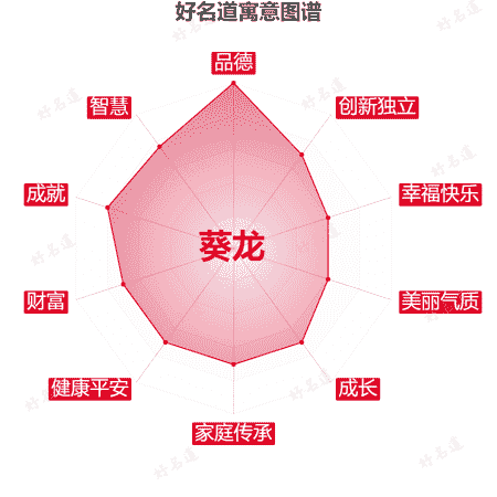 名字葵龙的寓意图谱