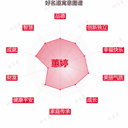 名字蕙婷的寓意图谱