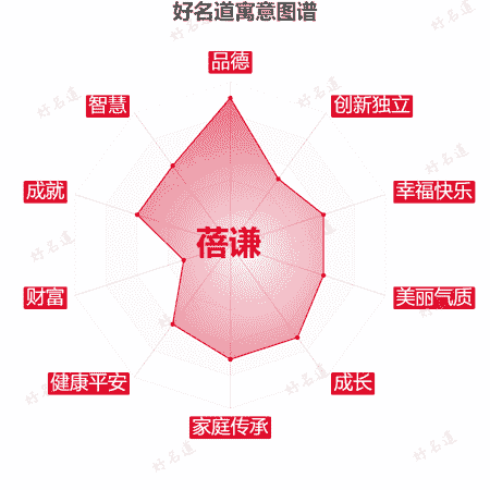 名字蓓谦的寓意图谱