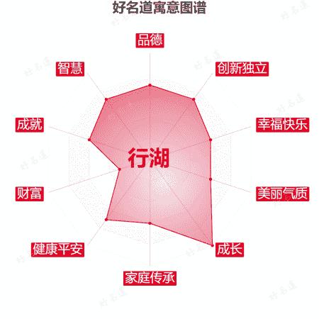 名字行湖的寓意图谱