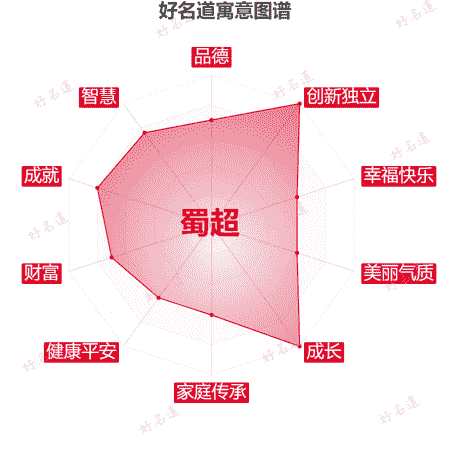 名字蜀超的寓意图谱