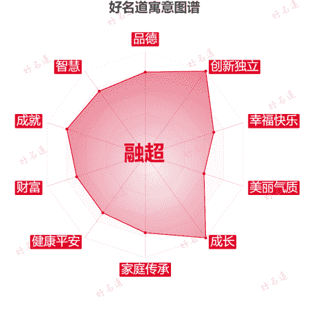 名字融超的寓意图谱