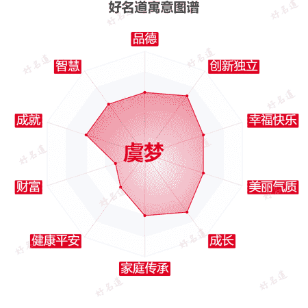 名字虞梦的寓意图谱