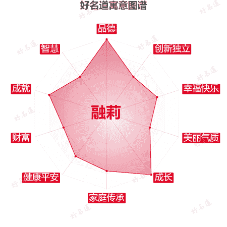 名字融莉的寓意图谱