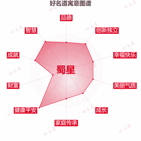 名字蜀星的寓意图谱