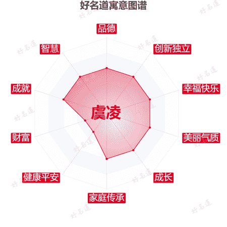 名字虞凌的寓意图谱