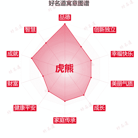 名字虎熊的寓意图谱