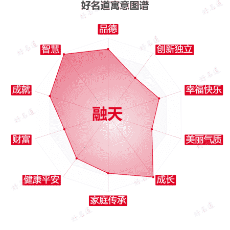 名字融天的寓意图谱