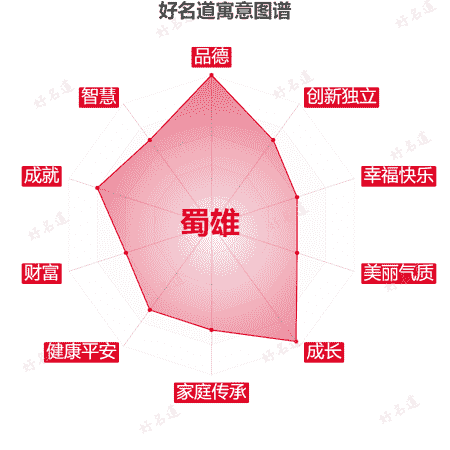 名字蜀雄的寓意图谱