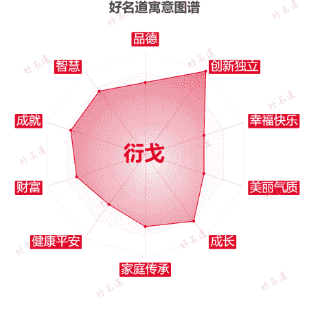 名字衍戈的寓意图谱