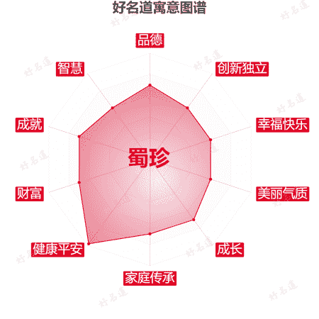 名字蜀珍的寓意图谱
