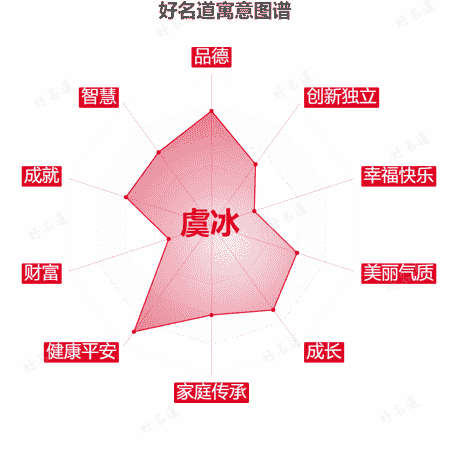名字虞冰的寓意图谱