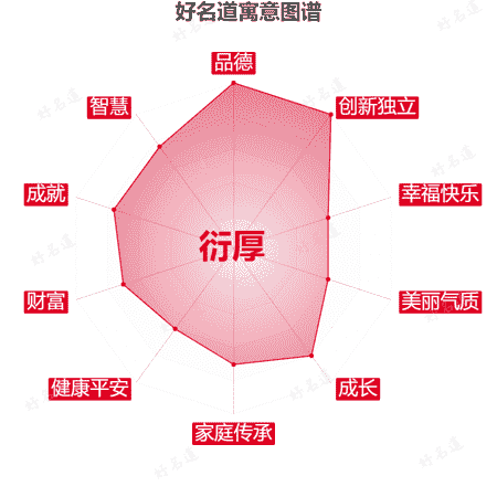 名字衍厚的寓意图谱