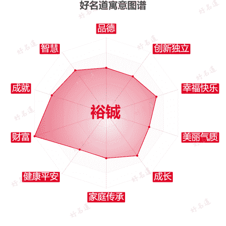 名字裕铖的寓意图谱