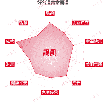 名字觊凯的寓意图谱