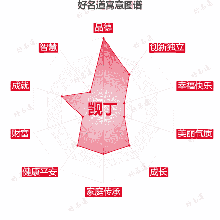 名字觊丁的寓意图谱