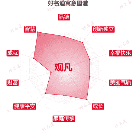 名字观凡的寓意图谱