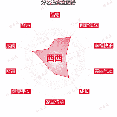 名字西西的寓意图谱