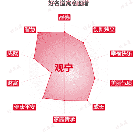 名字观宁的寓意图谱