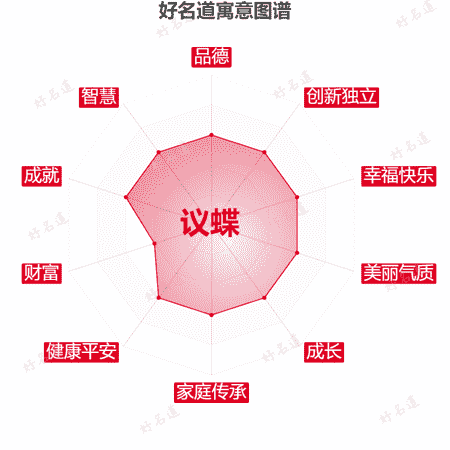 名字议蝶的寓意图谱