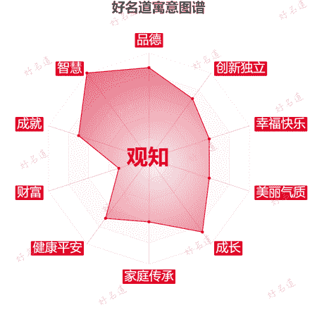 名字观知的寓意图谱