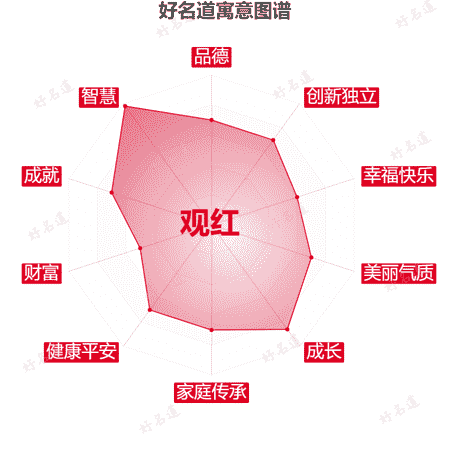 名字观红的寓意图谱