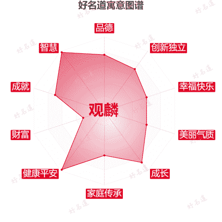 名字观麟的寓意图谱