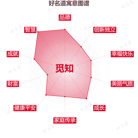 名字觅知的寓意图谱