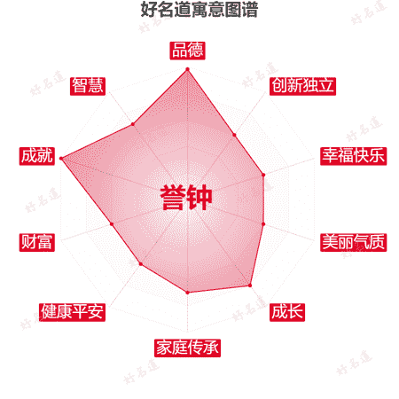 名字誉钟的寓意图谱