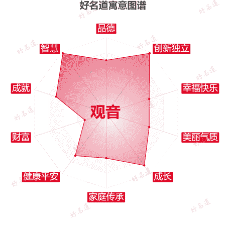 名字观音的寓意图谱