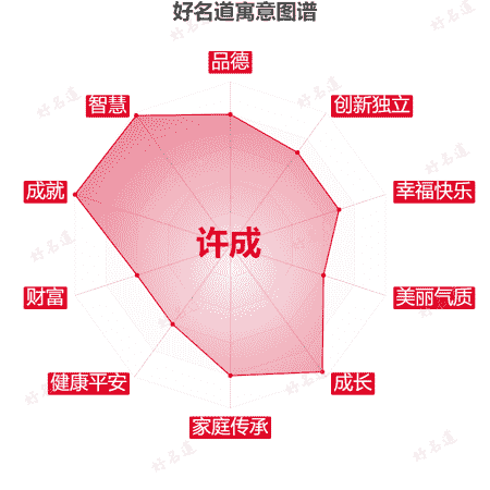 名字许成的寓意图谱