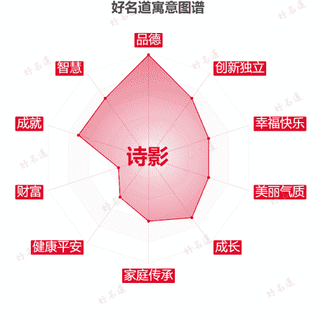 名字诗影的寓意图谱