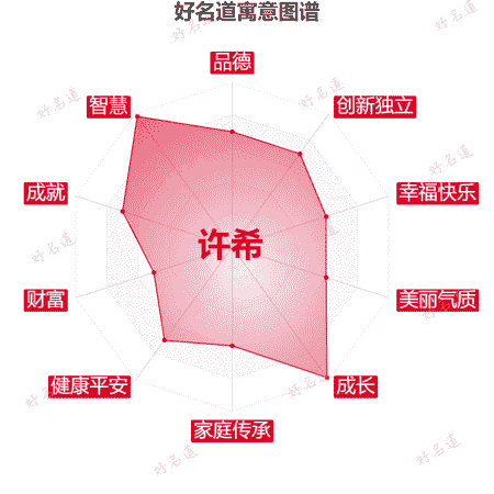 名字许希的寓意图谱