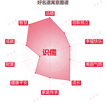 名字识儒的寓意图谱