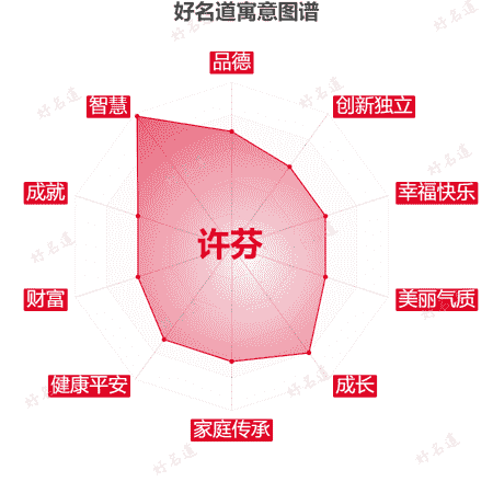 名字许芬的寓意图谱