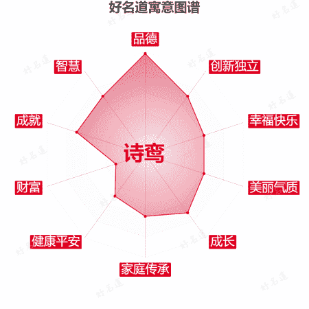 名字诗鸾的寓意图谱