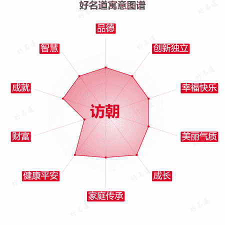 名字访朝的寓意图谱