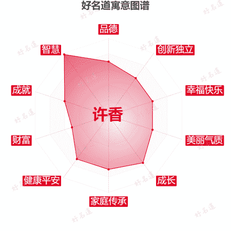 名字许香的寓意图谱