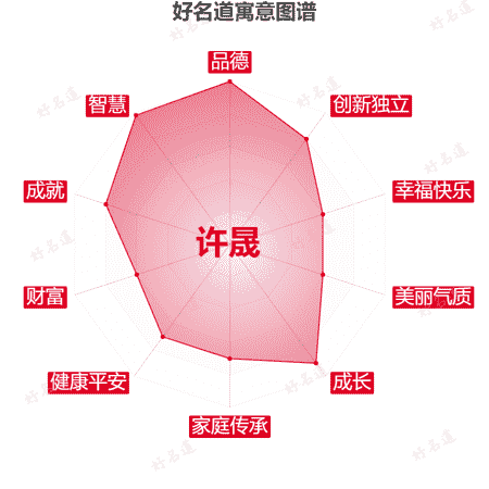 名字许晟的寓意图谱