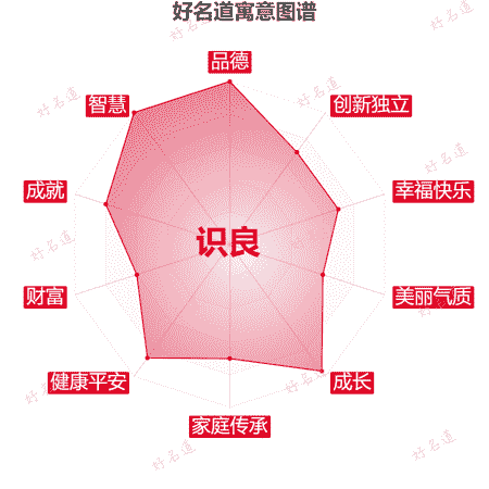 名字识良的寓意图谱