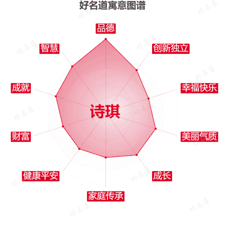 名字诗琪的寓意图谱