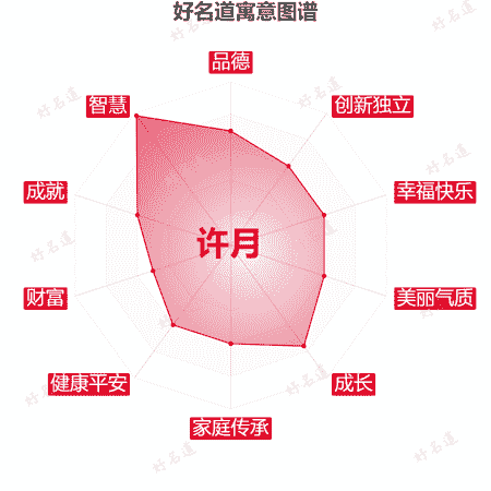名字许月的寓意图谱