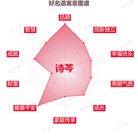 名字诗芩的寓意图谱