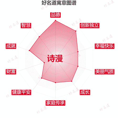 名字诗漫的寓意图谱